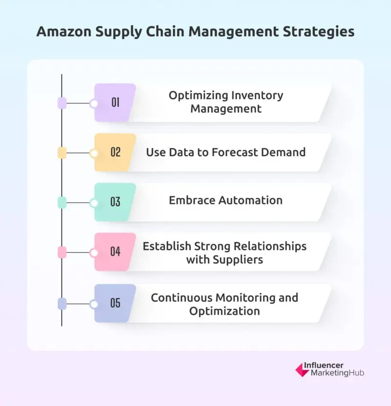 Amazon Supply Chain Management Strategies