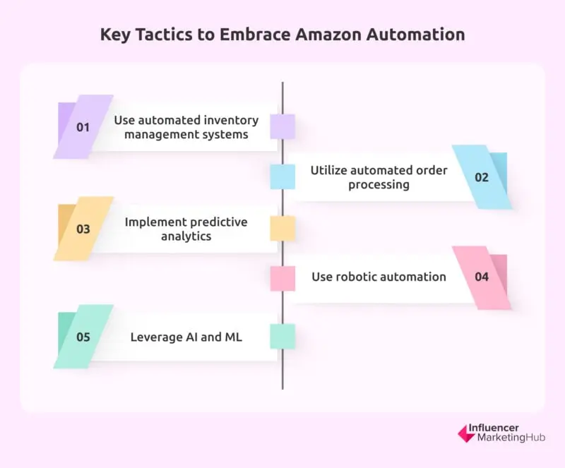 Amazon Automation Key Tactics