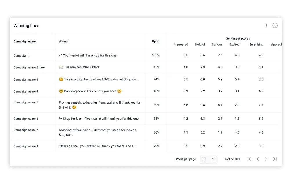 Phrasee content help example