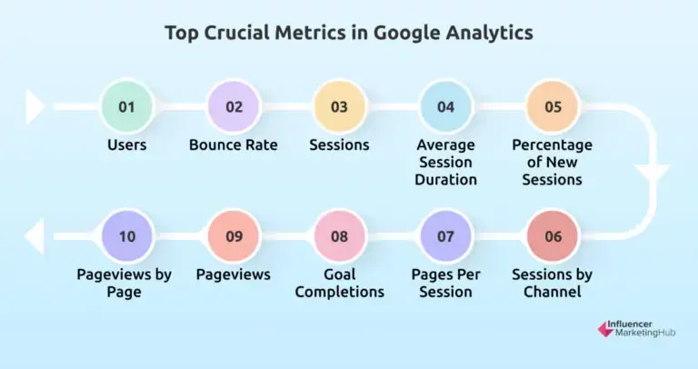 Top crucial metrics in Google Analytics