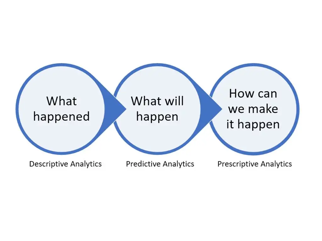 AI Marketing Analytics - Types of Marketing Analytics