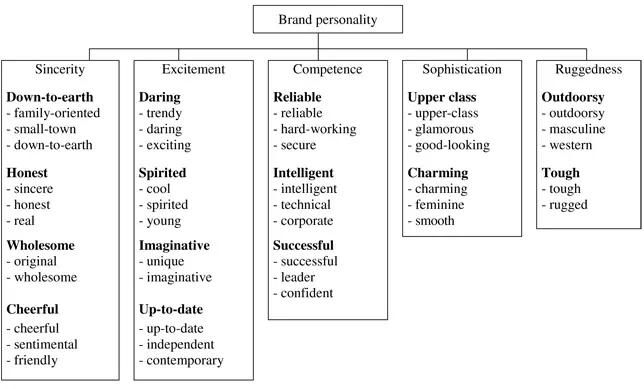 Brand personality frameworks