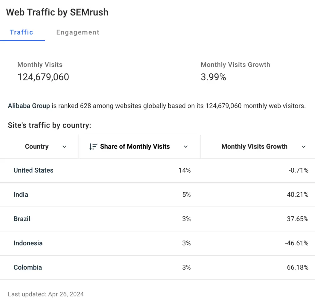 Web Traffic by SEMrush