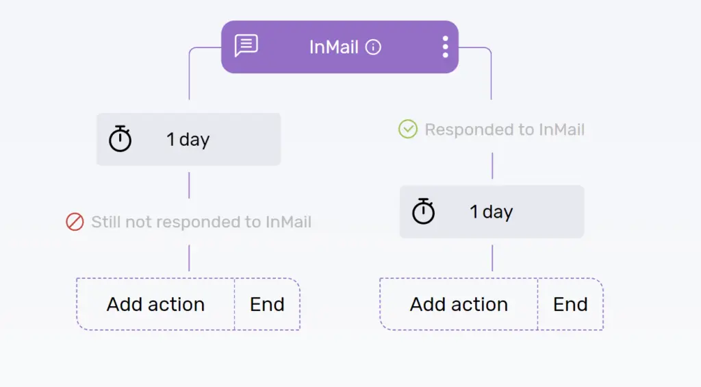 InMail / two branches