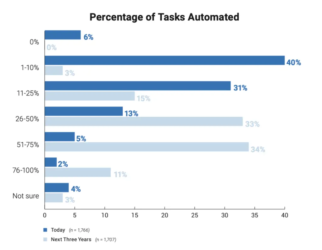 Automated tasks