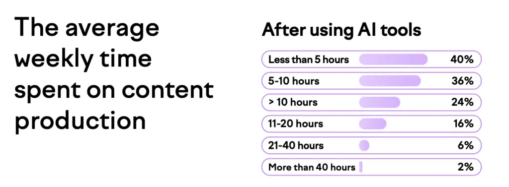 AI tools content production