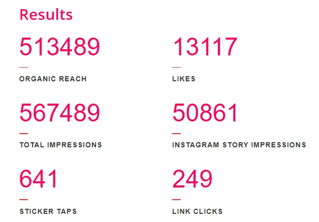 The Influencer Marketing Factory results
