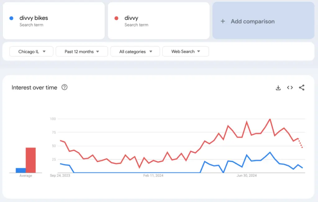 Divvy performance over time 
