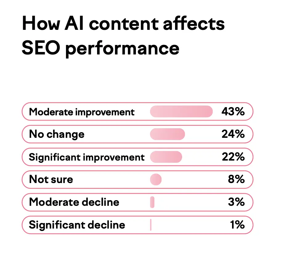 AI content SEO