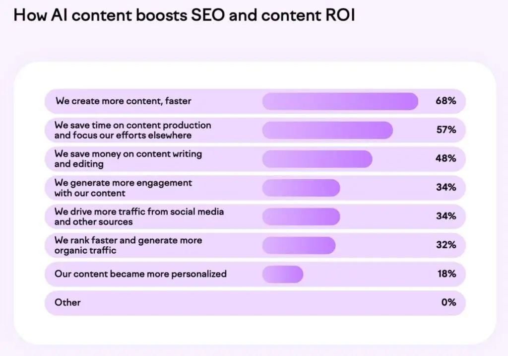 AI content SEO ROI