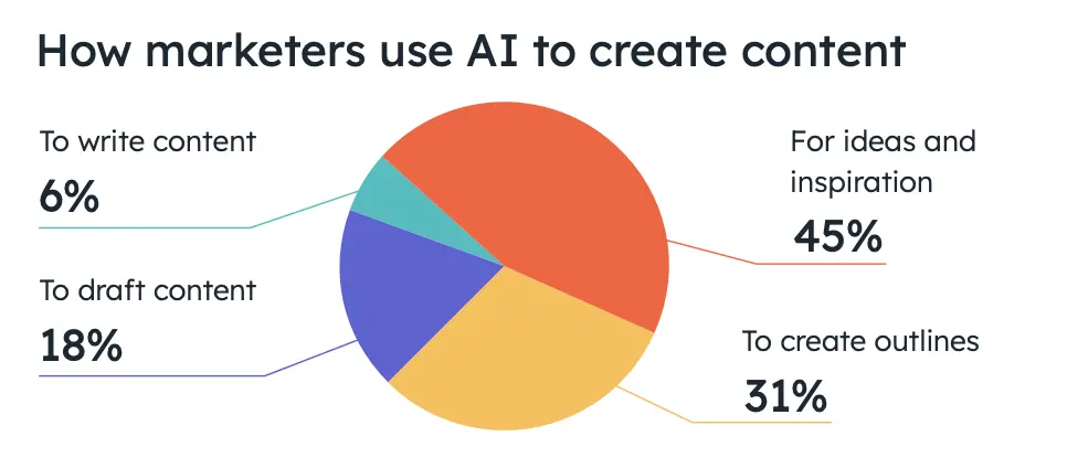 Marketers AI content production