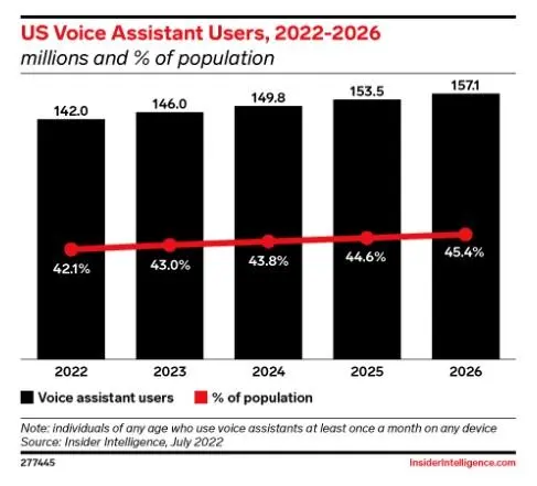 US Voice Assistant Users