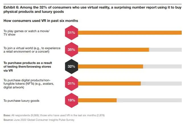 Consumers used VR