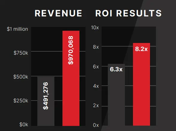 Standartpark eCommerce campaign results