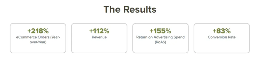 HVAC and EMS parts eCommerce campaign results