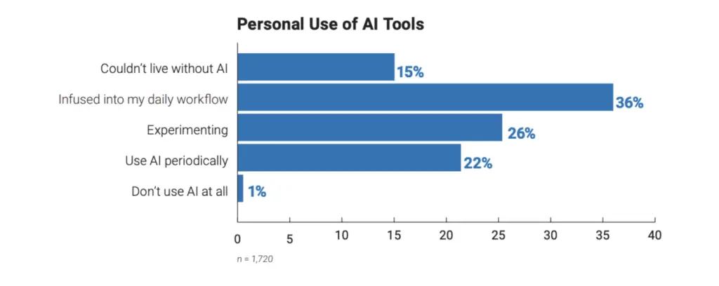 personal use AI tools