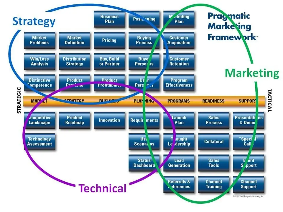 Pragmatic Marketing Framework