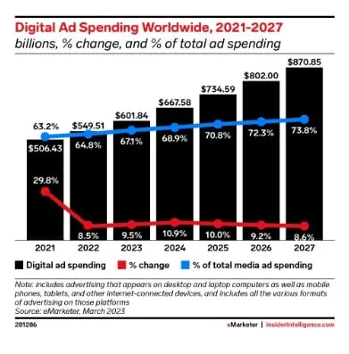 Promotional Marketing Agencies Digital Ad Spending Wordwide