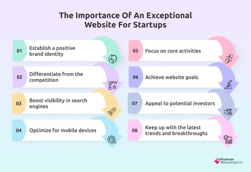 The Importance of an Exceptional Website for Startups