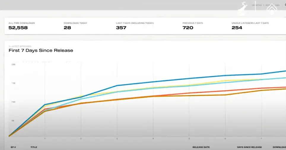 Caspian Studios x Qualified Podcast campaign results