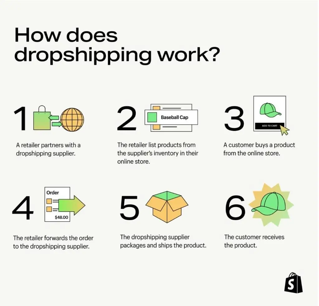Shopify Dropshipping