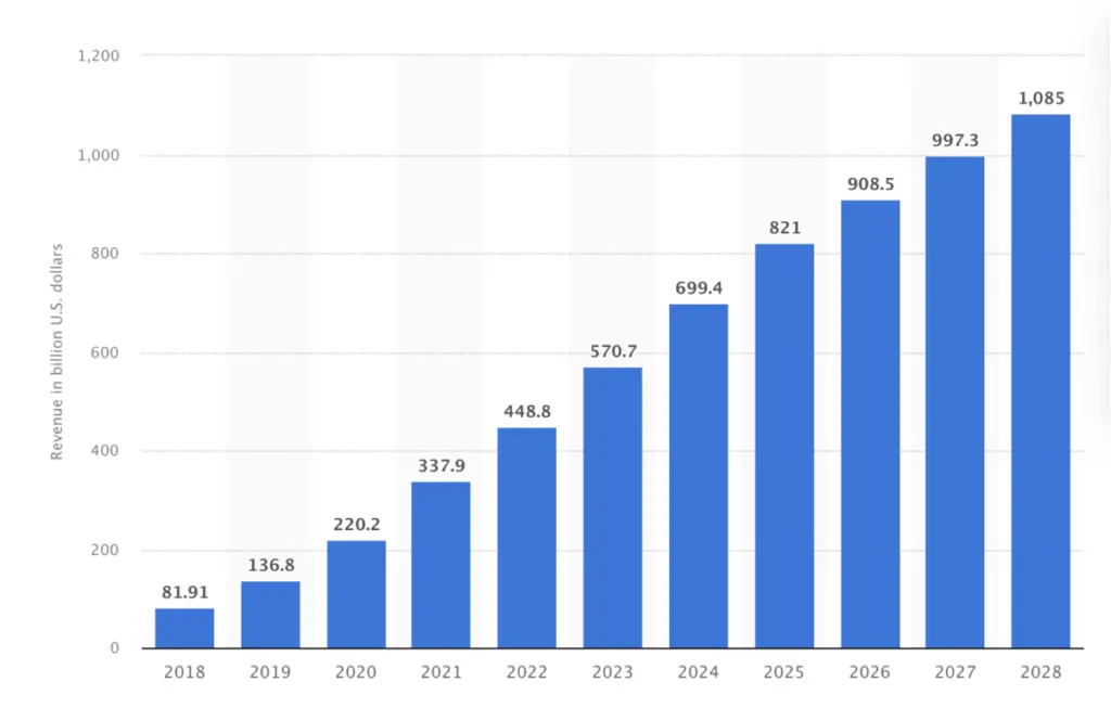 social commerce revenue Statista