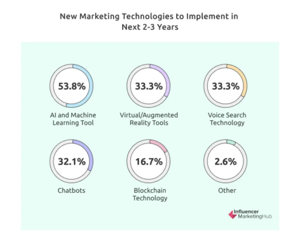 Marketing Technologies