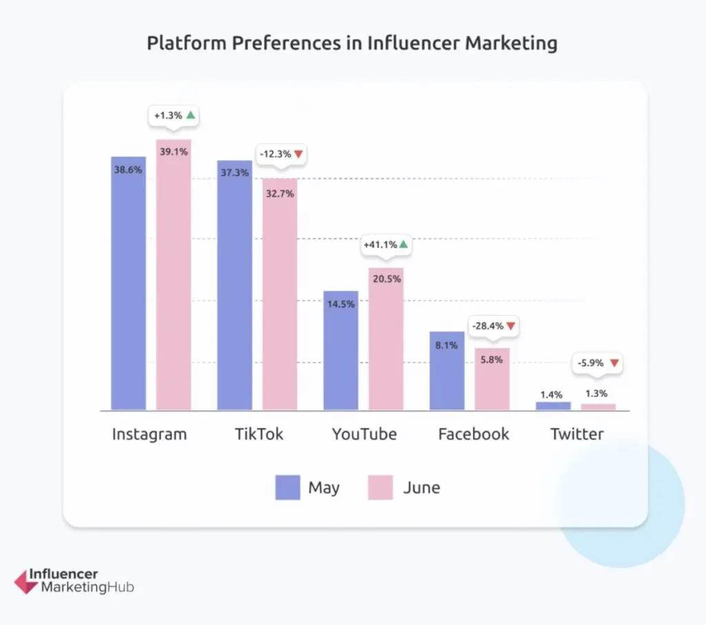 Influencer Marketing Platform Preferences