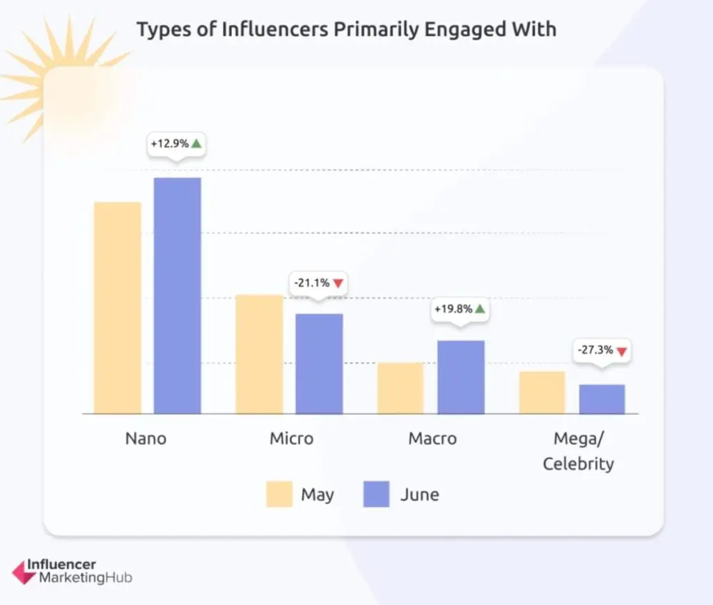 Types of Influencers Primarily Engaged with