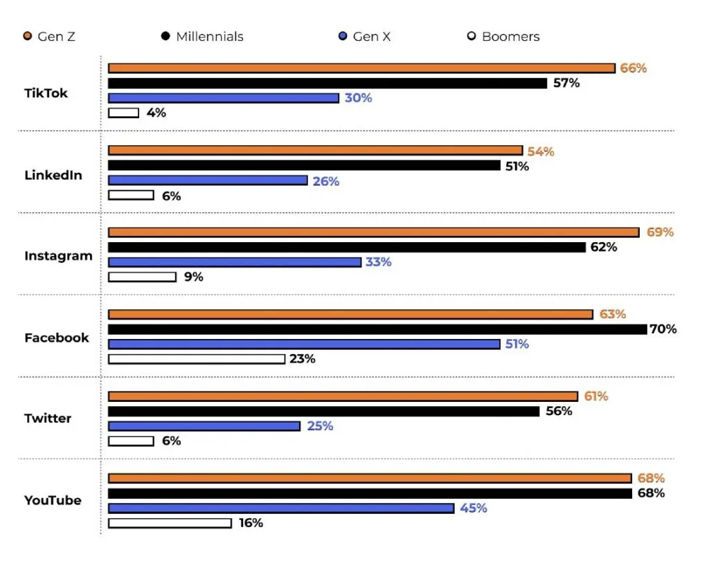 Generation Z millennials consumers social media