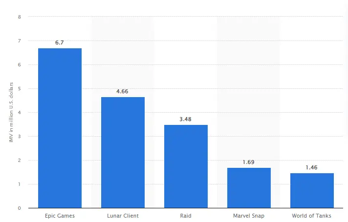 Gaming brands YouTube influencer media value United States Canada