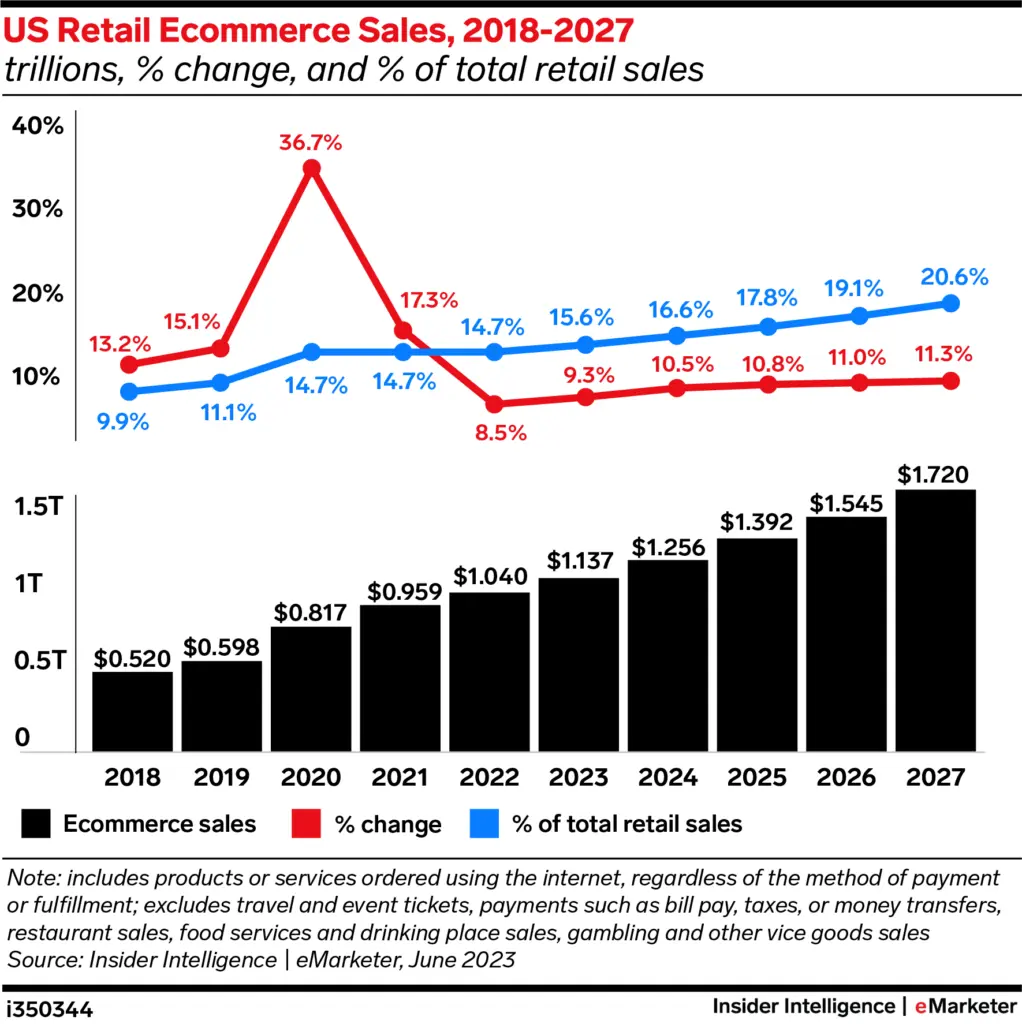 US Retail Ecommerce Sales