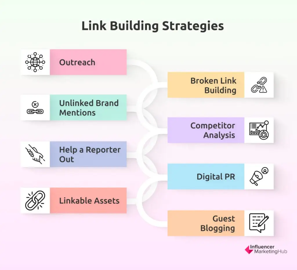 Link Building Strategies