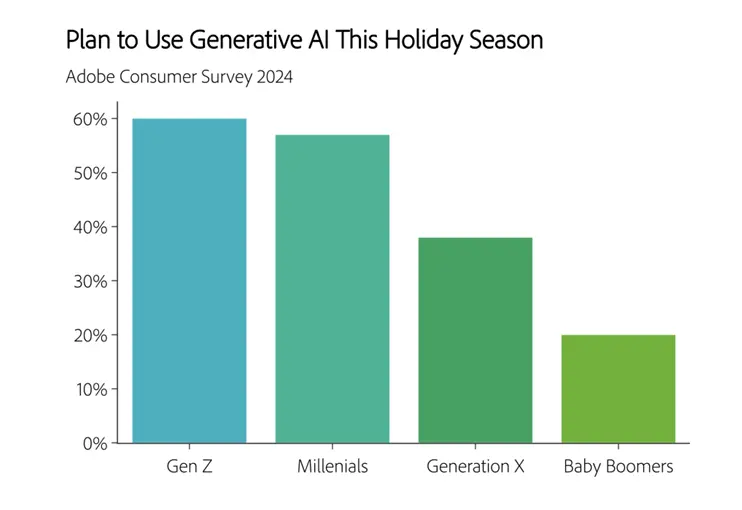 Plan to Use Generative AI This Holiday Season