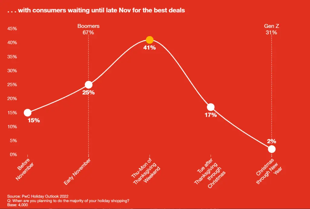 Consumers waiting until late Nov for the best deals