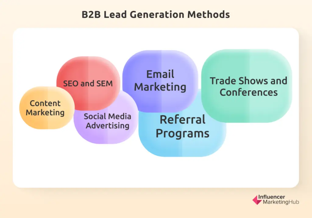 B2B Lead Generation Methods