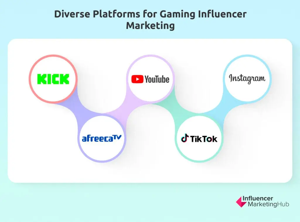 Diverse Platforms for Gaming Influencer Marketing