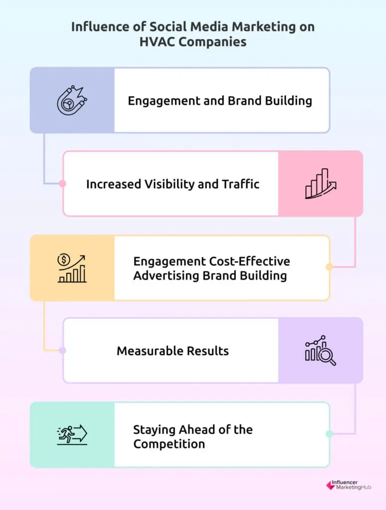 Influence of Social Media Marketing on HVAC Companies