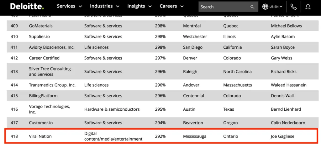 Viral Nation in Deloitte’s 2023 Technology Fast 500 list