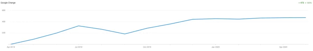 LYFEMarketing SEO Case Study