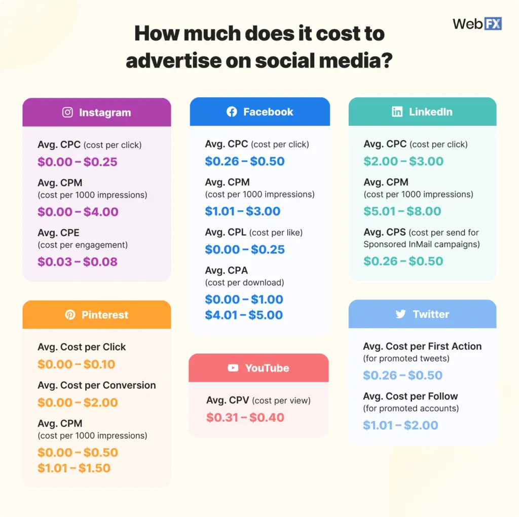 social media advertising costs