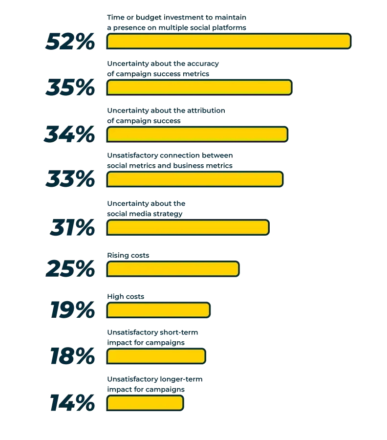 ROI social media platforms