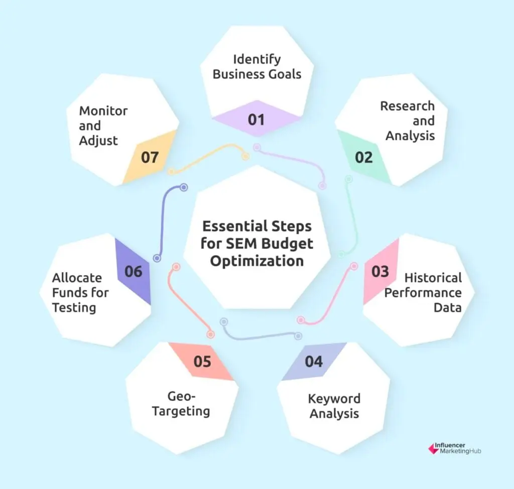 Essential Steps for SEM Budget Optimization