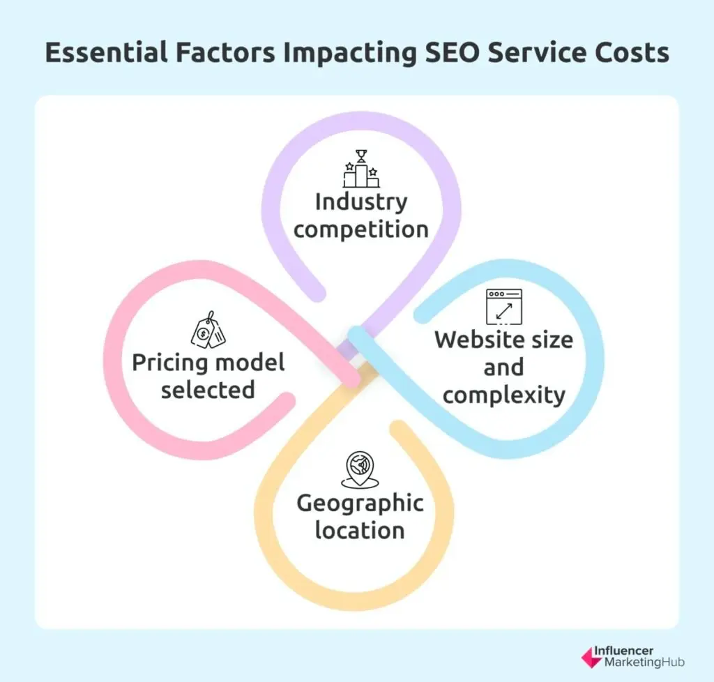 Essential Factors Impacting SEO Service Costs