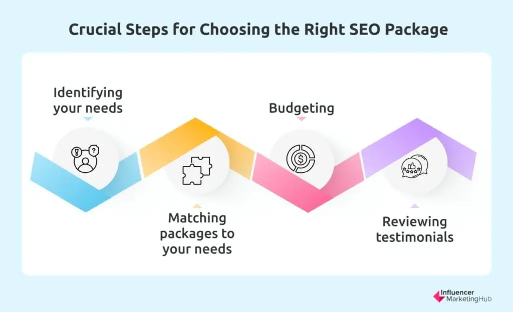 Crucial Steps for Choosing the Right SEO Package