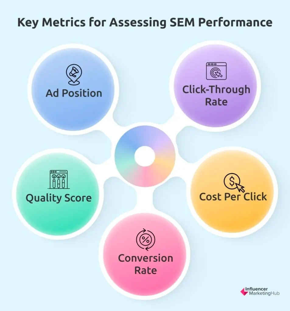 Key Metrics for Assessing SEM Performance
