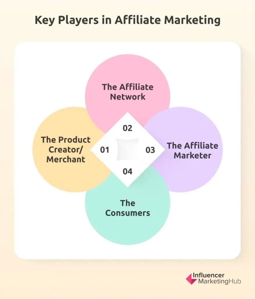 Key Players Affiliate Marketing