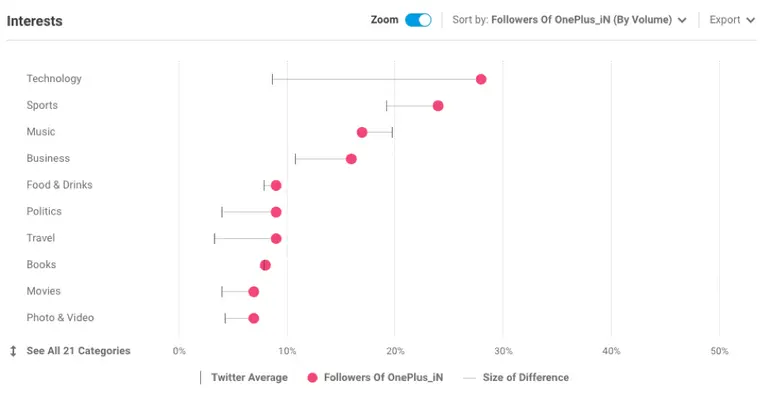 Brandwatch influencer interests