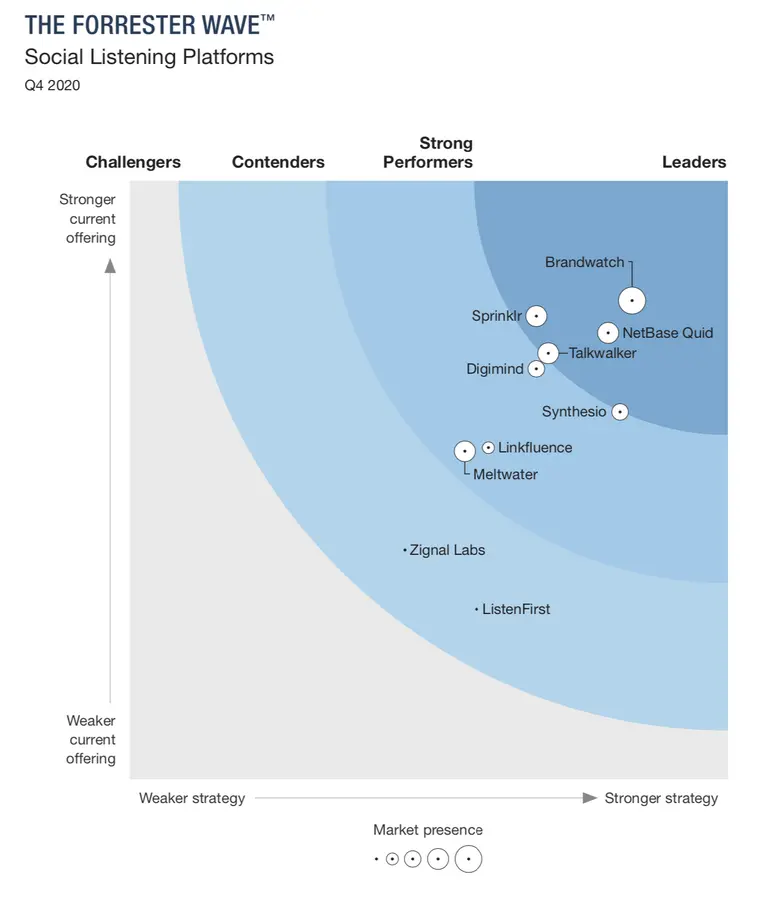 The Forrester wave