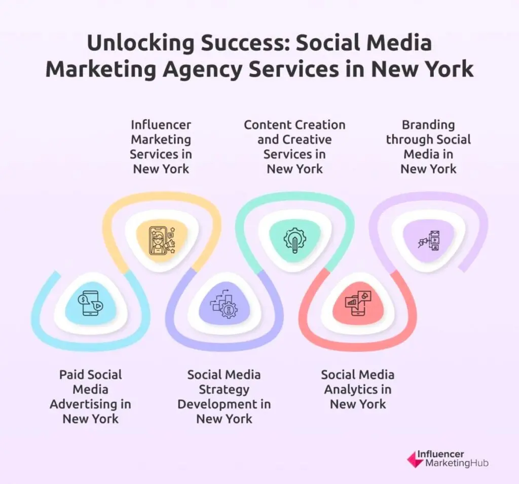 Social Media Marketing Agencies Services NY